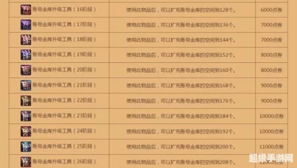 dnf账号金库升级